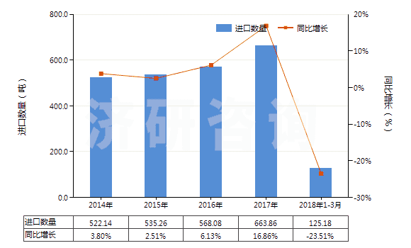 2014-2018年3月中國柑橘屬果實(shí)精油脫萜的萜烯副產(chǎn)品(HS33019020)進(jìn)口量及增速統(tǒng)計(jì)